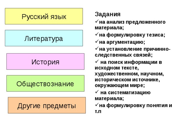 Русский язык Задания на анализ предложенного материала; на формулировку тезиса; на аргументацию; на установление причинно-следственных связей;  на поиск информации в исходном тексте, художественном, научном, историческом источнике, окружающем мире;  на систематизацию материала; на формулировку понятия и т.п Литература История Обществознание Другие предметы 