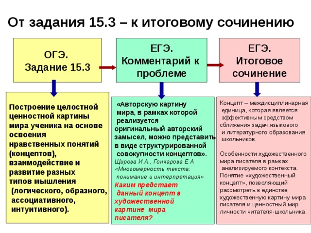 От задания 15.3 – к итоговому сочинению ОГЭ. Задание 15.3 ЕГЭ. Комментарий к проблеме ЕГЭ. Итоговое сочинение Построение целостной ценностной картины мира ученика на основе освоения нравственных понятий (концептов), взаимодействие и развитие разных типов мышления  (логического, образного,  ассоциативного,  интуитивного).  «Авторскую картину  мира, в рамках которой  реализуется оригинальный авторский замысел, можно представить в виде структурированной  совокупности концептов».   Щирова И.А., Гончарова Е.А «Многомерность текста:  понимание и интерпретация»  Концепт – междисциплинарная  единица, которая является  эффективным средством сближения задач языкового  и литературного образования  школьников. Особенности художественного мира писателя в рамках  анализируемого контекста. Понятие «художественный концепт», позволяющий рассмотреть в единстве художественную картину мира писателя и ценностный мир личности читателя-школьника.    Каким предстает  данный концепт в художественной картине мира писателя?  