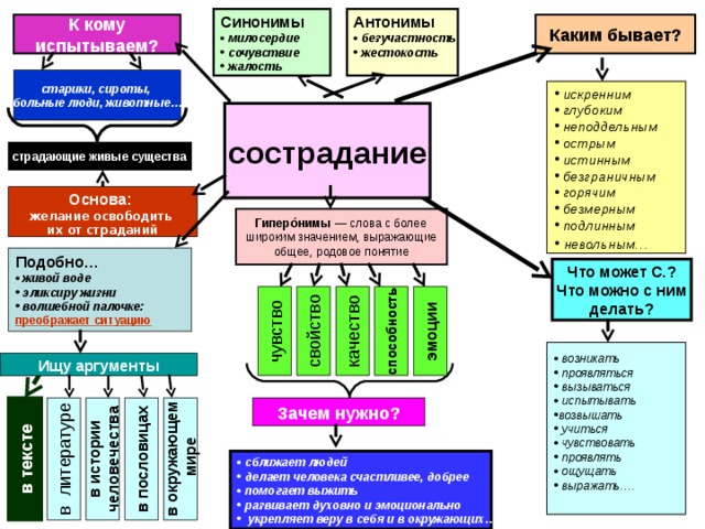 Антонимы Синонимы  милосердие  сочувствие  жалость  безучастность  жестокость  К кому испытываем? Каким бывает? старики, сироты, больные люди, животные …  искренним  глубоким  неподдельным  острым  истинным  безграничным  горячим  безмерным  подлинным  невольным… сострадание страдающие живые существа Основа:  желание освободить их от страданий Гиперо́нимы — слова с более широким значением, выражающие общее, родовое понятие Подобно…  живой воде  эликсиру жизни  волшебной палочке: преображает ситуацию Что может С.? Что можно с ним делать? чувство свойство эмоции качество способность  возникать  проявляться  вызываться  испытывать возвышать  учиться  чувствовать  проявлять  ощущать  выражать….  Ищу аргументы Зачем нужно? в тексте в литературе в истории человечества в пословицах в окружающем  мире  сближает людей  делает человека счастливее, добрее  помогает выжить  развивает духовно и эмоционально  укрепляет веру в себя и в окружающих… 