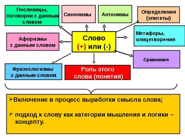 Антонимы Синонимы Пословицы,  поговорки с данным словом Определения (эпитеты) Метафоры, олицетворения Слово (+) или (-)  Афоризмы с данным словом  Сравнения Фразеологизмы с данным словом Роль этого  слова (понятия) Включение в процесс выработки смысла слова;  подход к слову как категории мышления и логики –  концепту.  