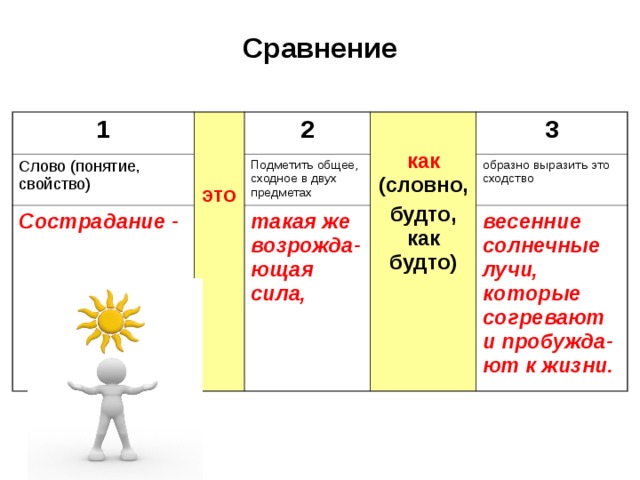 Сравнение 1   Слово (понятие, свойство) это 2 Сострадание -  Подметить общее, сходное в двух предметах как (словно, 3 такая же возрожда-ющая сила, будто, как будто) образно выразить это сходство весенние солнечные лучи, которые согревают и пробужда-ют к жизни. 