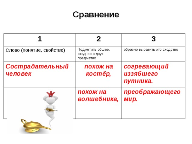 Сравнение 1 2 Слово (понятие, свойство) 3 Подметить обшее, сходное в двух предметах Сострадательный человек похож на костёр, образно выразить это сходство согревающий иззябшего путника. похож на волшебника, преображающего мир. 