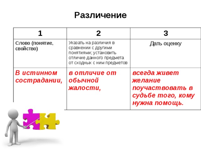 Различение 1 2 Слово (понятие, свойство) 3 Указать на различия в сравнении с другими понятиями; установить отличие данного предмета от сходных с ним предметов В истинном сострадании,  Дать оценку в отличие от обычной жалости, всегда живет желание поучаствовать в судьбе того, кому нужна помощь. 