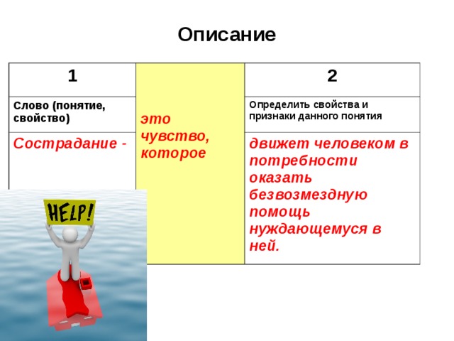 Описание 1  Слово (понятие, свойство)  это чувство, которое 2 Сострадание - Определить свойства и признаки данного понятия движет человеком в потребности оказать безвозмездную помощь нуждающемуся в ней. 