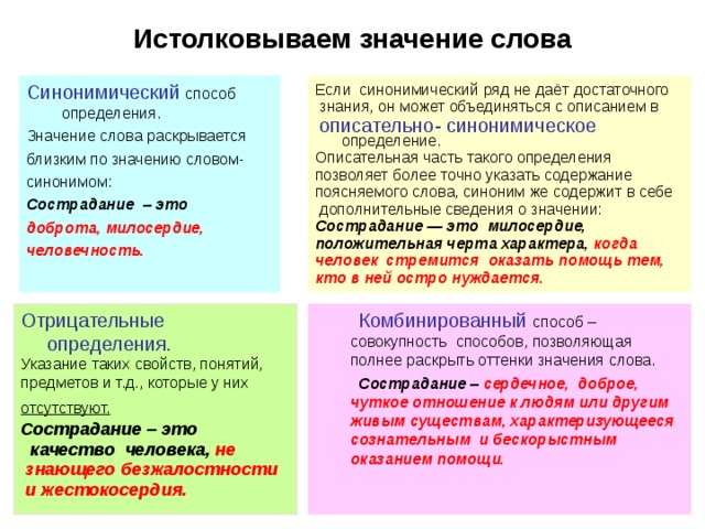 Истолковываем значение слова Синонимический  способ определения. Если синонимический ряд не даёт достаточного  знания, он может объединяться с описанием в  описательно- синонимическое  определение. Описательная часть такого определения позволяет более точно указать содержание поясняемого слова, синоним же содержит в себе  дополнительные сведения о значении: Сострадание — это милосердие, положительная черта характера, когда Значение слова раскрывается близким по значению словом- синонимом: Сострадание – это  человек стремится оказать помощь тем, кто в ней остро нуждается. доброта, милосердие, человечность.   Отрицательные определения .  Комбинированный способ – совокупность способов, позволяющая полнее раскрыть оттенки значения слова. Указание таких свойств, понятий, предметов и т.д., которые у них отсутствуют.  Сострадание – это  качество человека, не  Сострадание – сердечное, доброе, чуткое отношение к людям или другим живым существам, характеризующееся сознательным и бескорыстным оказанием помощи.  знающего безжалостности  и жестокосердия.   