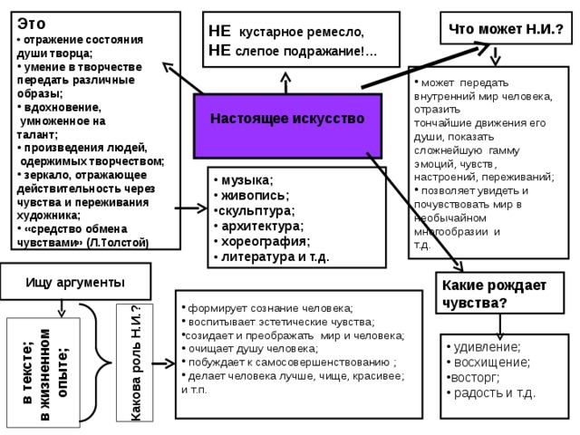 Какова роль Н.И.? Это Что может Н.И.? НЕ кустарное ремесло,  НЕ слепое подражание!…  отражение состояния души творца;  умение в творчестве передать различные образы;  вдохновение,  умноженное на талант;  произведения людей,  одержимых творчеством;  зеркало, отражающее действительность через чувства и переживания художника;  «средство обмена чувствами» (Л.Толстой )  может передать внутренний мир человека, отразить  тончайшие движения его души, показать сложнейшую гамму эмоций, чувств, настроений, переживаний;  позволяет увидеть и почувствовать мир в необычайном многообразии и т.д. Настоящее искусство   музыка;  живопись; скульптура;  архитектура;  хореография;  литература и т.д. Ищу аргументы Какие рождает чувства?  формирует сознание человека;  воспитывает эстетические чувства; созидает и преображать мир и человека;  очищает душу человека;  побуждает к самосовершенствованию ;  делает человека лучше, чище, красивее; и т.п. в тексте; в жизненном опыте;  удивление;  восхищение; восторг;  радость и т.д. 