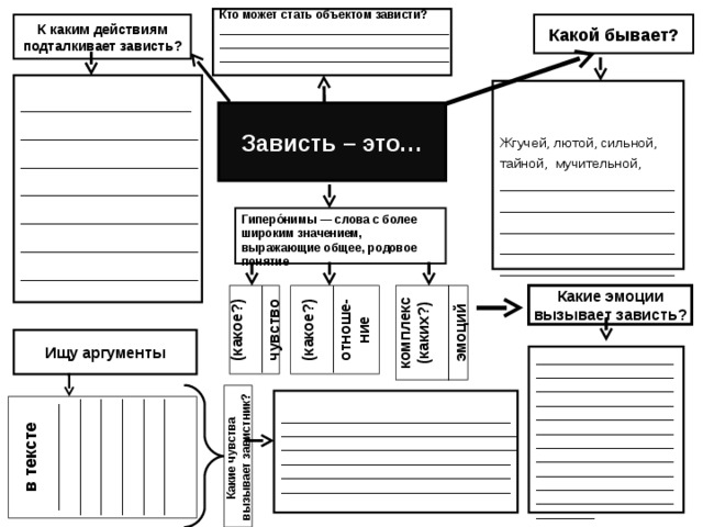 Какие чувства вызывает завистник? Кто может стать объектом зависти? ___________________________________ ___________________________________ ___________________________________  К каким действиям подталкивает зависть? Какой бывает? __________________________ ___________________________ ___________________________ ___________________________ ___________________________ ___________________________ ___________________________ Жгучей, лютой, сильной, тайной, мучительной,  __________________________________________________________________________________________ Зависть – это… Гиперо́нимы — слова с более широким значением, выражающие общее, родовое понятие (какое?) __________ отноше- ние Какие эмоции вызывает зависть? (какое?) __________ чувство комплекс (каких?) ___________ эмоций Ищу  аргументы ________________________________________________________________________________________________________________________________________________________________________________________________________________________________________________ ___________________________________ ____________________________________ ____________________________________ ___________________________________ ___________________________________ ___________________________________ в тексте ___________ ____________ ____________ ____________ ____________ ____________  