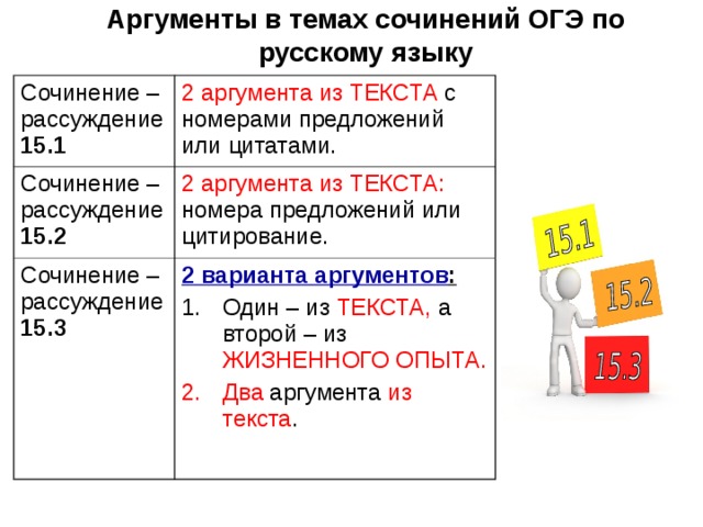 Аргументы в темах сочинений ОГЭ по русскому языку   Сочинение – рассуждение 15.1 2 аргумента из ТЕКСТА с номерами предложений или цитатами. Сочинение – рассуждение 15.2 2 аргумента из ТЕКСТА: номера предложений или цитирование. Сочинение – рассуждение 15.3 2 варианта аргументов :  Один – из ТЕКСТА, а второй – из ЖИЗНЕННОГО ОПЫТА. Два аргумента из текста . 