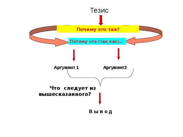  Тезис  Почему это так?   Потому что (так как)…       Аргумент 1 Аргумент2  Что следует из вышесказанного?  В ы в о д 