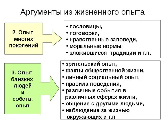 Аргументы из жизненного опыта  пословицы,  поговорки,  нравственные заповеди,  моральные нормы,  сложившиеся традиции и т.п. 2. Опыт многих поколений  зрительский опыт,  факты общественной жизни,  личный социальный опыт,  правила поведения,  различные события в  различных сферах жизни,  общение с другими людьми,  наблюдение за жизнью  окружающих и т.п 3. Опыт близких людей и собств. опыт 