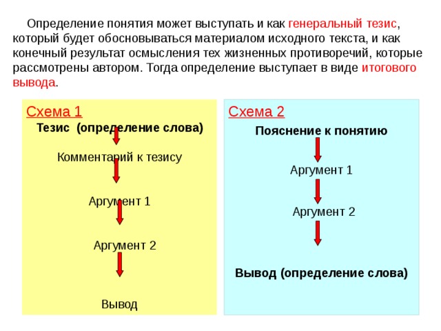  Определение понятия может выступать и как генеральный тезис , который будет обосновываться материалом исходного текста, и как конечный результат осмысления тех жизненных противоречий, которые рассмотрены автором. Тогда определение выступает в виде итогового вывода . Схема 1 Схема 2 Тезис (определение слова) Комментарий к тезису Пояснение к понятию Аргумент 1  Аргумент 2 Аргумент 1  Аргумент 2 Вывод Вывод (определение слова) 