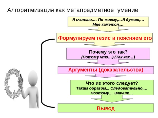 Алгоритмизация как метапредметное умение Я считаю,… По-моему,…Я думаю,… Мне кажется,… Формулируем тезис и поясняем его  Почему это так? (Потому что…) (Так как…)   Аргументы (доказательства)   Что из этого следует? Таким образом,.. Следовательно,… Поэтому… Значит…  Вывод 