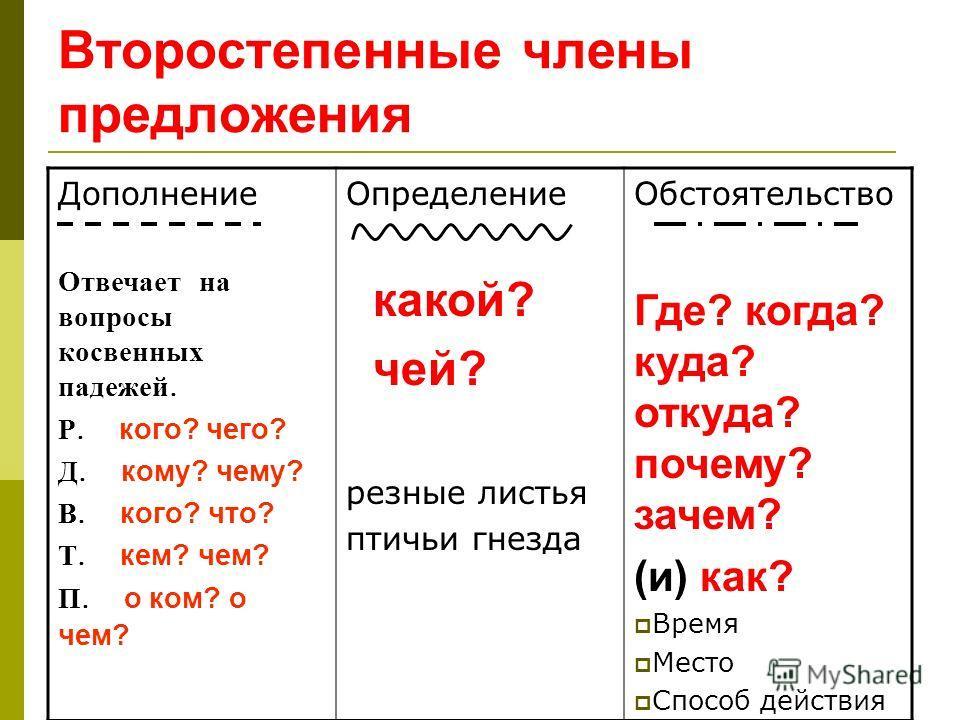 Что такое дополнение в русском языке 5 класс правило примеры в таблицах и схемах