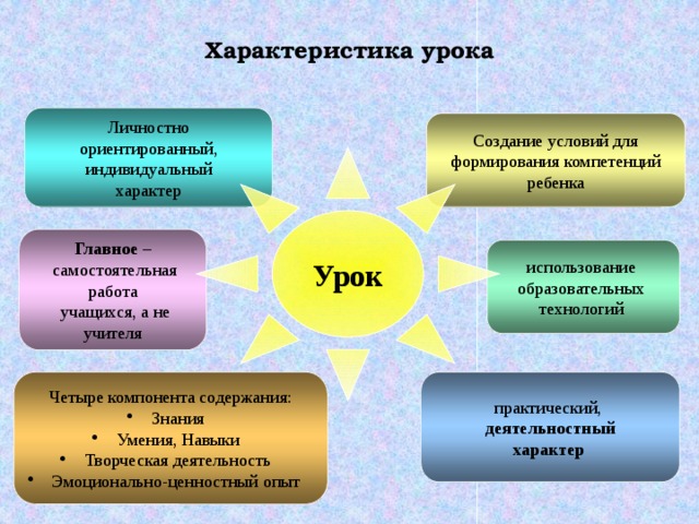 Характеристика урока. Характеристика урока личностно-ориентированного. Основные характеристики урока. Особенности личностно-ориентированного урока.