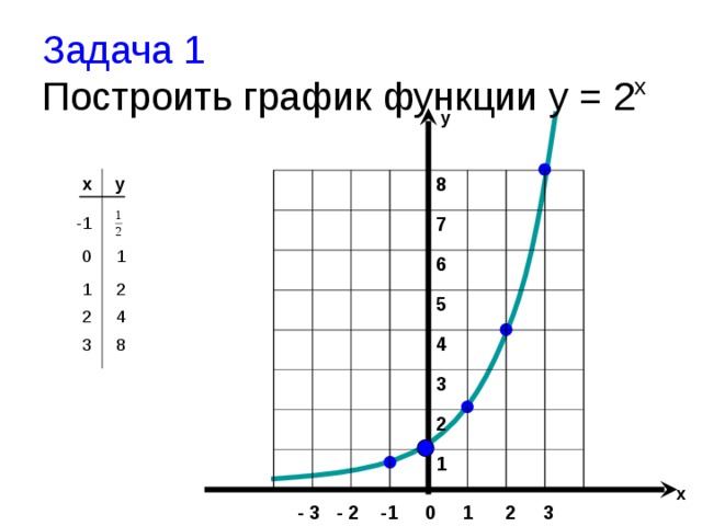 Задача 1   Построить график функции y = 2 x у   8  7  6  5  4  3  2  1 y x -1 0 1 1 2 2 4 3 8 х  - 3  - 2 -1  0 1 2 3  