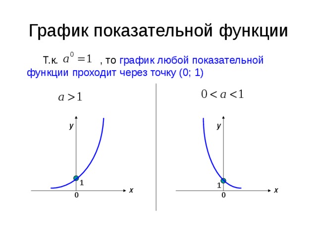 График показательной функции Т.к.  , то график любой показательной функции проходит через точку (0; 1) у у 1 1 х х 0 0 