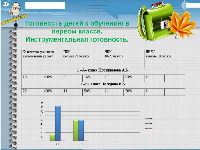 Готовность детей к обучению в первом классе.  Инструментальная готовность. Количество учащихся, выполнявших работу 1 «А» класс Побежимова А.Б. 19 ПБУ больше 20 баллов 1 «Б» класс Пеледова Е.В. 100% 3 НБУ 10-20 баллов 22 100% 16% 16 ННБУ меньше 10 баллов 11 50% 84% 0 11   50% 0  