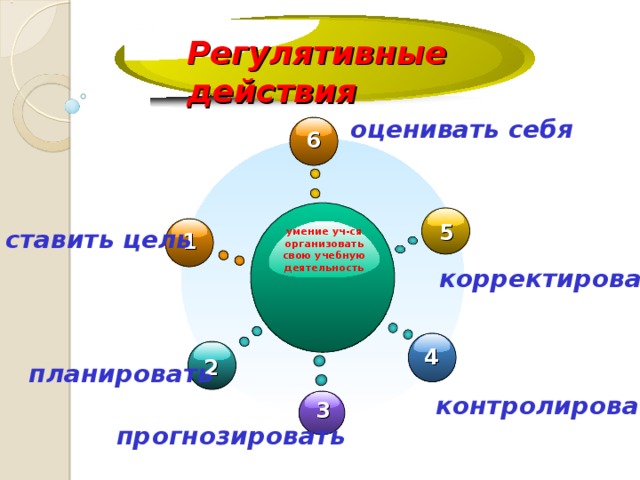 Презентация формирование регулятивных ууд в начальной школе