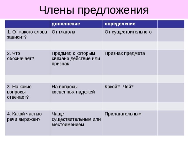 Дополни предложения глаголами. Члены предложения дополнение определение. Дополнение член предложения. От какого слова зависит определение. От какого слова зависит дополнение.