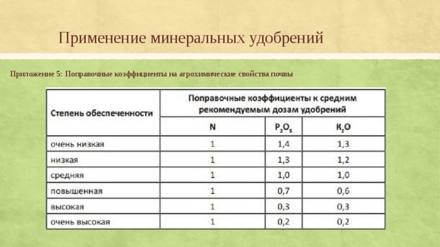 Применение минеральных удобрений Приложение 5: Поправочные коэффициенты на агрохимические свойства почвы 