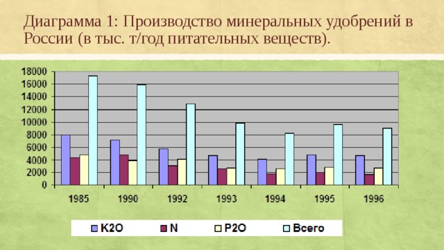Диаграмма 1: Производство минеральных удобрений в России (в тыс. т/год питательных веществ). 
