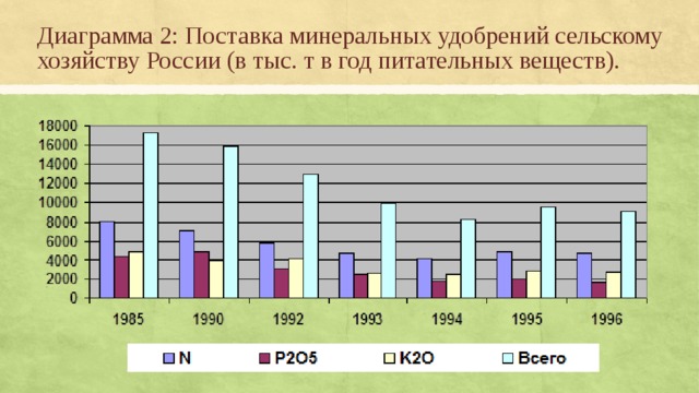 Диаграмма 2: Поставка минеральных удобрений сельскому хозяйству России (в тыс. т в год питательных веществ). 
