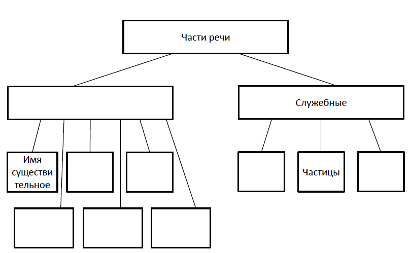 Самостоятельные и служебные части речи схема