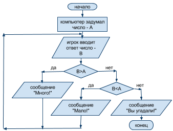 Блок схема морской бой