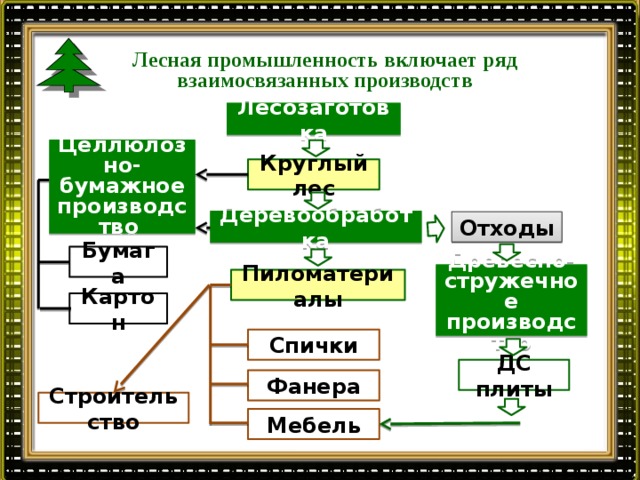 Лесная промышленность включает ряд взаимосвязанных производств Лесозаготовка  Целлюлозно- бумажное производство  Круглый лес Деревообработка Отходы Бумага Древесно-стружечное производство Пиломатериалы Картон Спички ДС плиты Фанера Строительство Мебель 