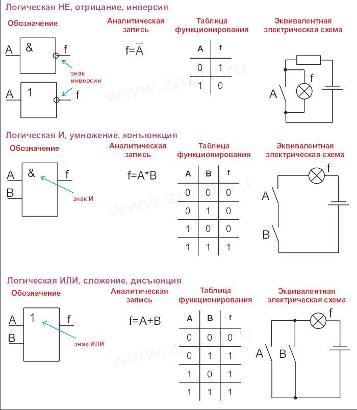 Соотнесите логические операции с их элементами логической схемы