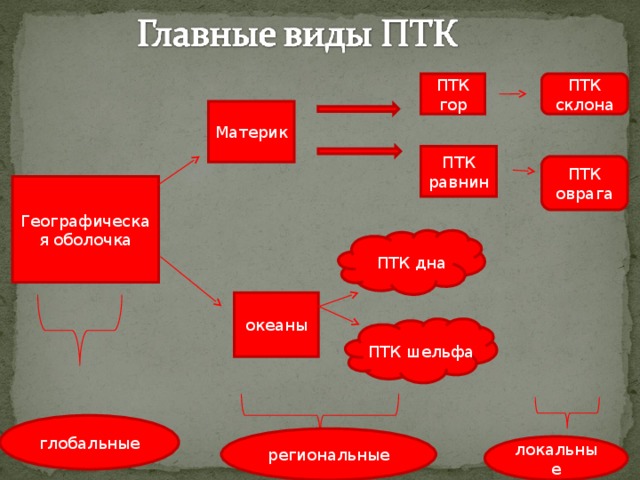 План характеристики природно территориального комплекса