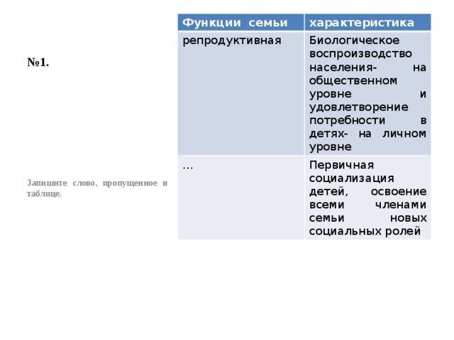 № 1. Функции семьи характеристика репродуктивная Биологическое воспроизводство населения- на общественном уровне и удовлетворение потребности в детях- на личном уровне … Первичная социализация детей, освоение всеми членами семьи новых социальных ролей Запишите слово, пропущенное в таблице. 