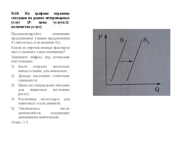 № 10. На графике отражена ситуация на рынке ветеринарных услуг (Р- цена услуги,Q- количество услуг). Проанализируйте изменение предложения (линия предложения S сместилась в положение S1). Какие из перечисленных факторов могут вызвать такое изменение? Запишите цифры, под которыми они указаны. Было открыто несколько новых клиник для животных. Доходы населения стабильно снижаются. Цены на специальное питание для животных постоянно растут. Различные аксессуары для животных стали дешевле. Увеличилось число домохозяйств, владеющих домашними животными. Ответ: 1 5. 