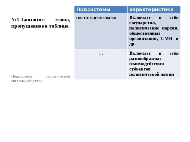 № 1.Запишите слово, пропущенное в таблице. Подсистемы характеристики институциональная Включает в себя государство, политические партии, общественные организации, СМИ и др. … Включает в себя разнообразные взаимодействия субъектов политической жизни Подсистемы политической системы общества. 