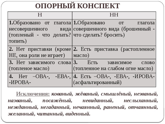 Нн карточки. Н И НН В разных частях речи таблица. Н И НН конспект. Глагол опорный конспект. Правописание н и НН В разных частях речи.