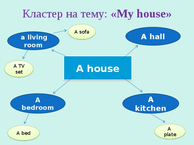 Кластер на тему: «My house» A sofa A hall  a living room A house A TV set A kitchen A bedroom A plate A bed 