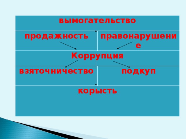 вымогательство продажность правонарушение Коррупция взяточничество   подкуп корысть   