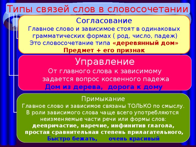 Какой вопрос нужно задать от главного слова к зависимому в словосочетании любоваться картиной