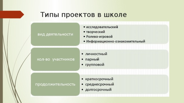 Типы ученических проектов