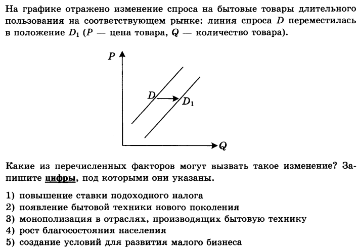 Диаграмма изменения спроса