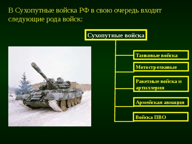 В Сухопутные войска РФ в свою очередь входят следующие рода войск: Сухопутные  войска Танковые войска Мотострелковые Ракетные войска и артиллерия Армейская авиация Войска ПВО 