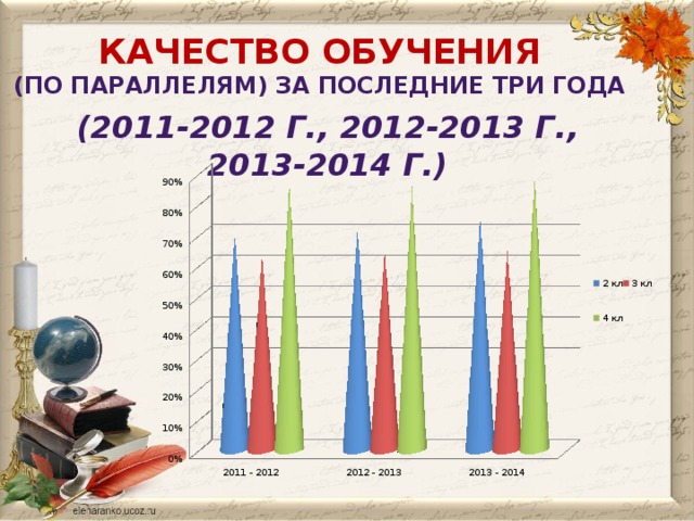 Качество обучения (по параллелям) За последние три года (2011-2012 г., 2012-2013 г., 2013-2014 г.) 