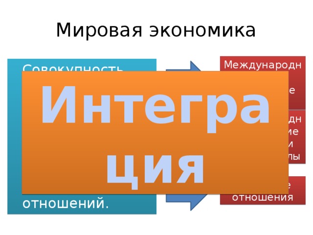 Мировая экономика Международное разделение труда  Совокупность экономик отдельных стран, связанных между собой системой международных экономических отношений. Интеграция Международное движение капитала и рабочей силы Валютные отношения 