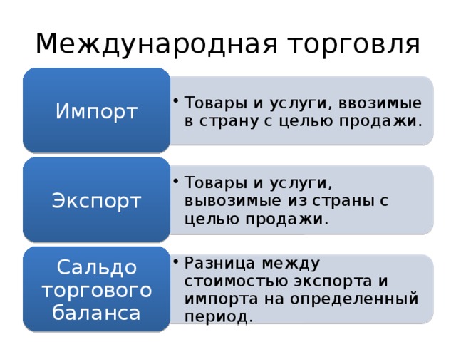 Товары и услуги, ввозимые в страну с целью продажи. Товары и услуги, ввозимые в страну с целью продажи. Товары и услуги, вывозимые из страны с целью продажи. Товары и услуги, вывозимые из страны с целью продажи. Разница между стоимостью экспорта и импорта на определенный период. Разница между стоимостью экспорта и импорта на определенный период. Международная торговля Импорт Экспорт Сальдо торгового баланса 