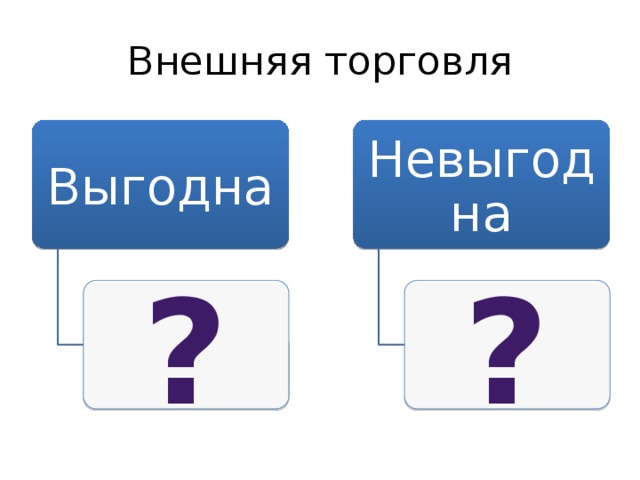 Внешняя торговля Выгодна Невыгодна ? ? 