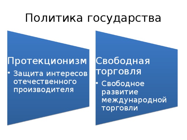 Протекционизм Защита интересов отечественного производителя Защита интересов отечественного производителя Свободная торговля Свободное развитие международной торговли Свободное развитие международной торговли Политика государства 