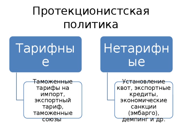 Протекционистская политика Тарифные Нетарифные Таможенные тарифы на импорт, экспортный тариф, таможенные союзы Установление квот, экспортные кредиты, экономические санкции (эмбарго), демпинг и др. 