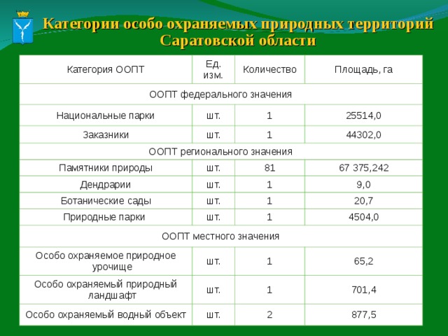 Проект особо охраняемые территории саратовской области