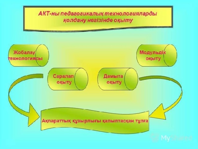 Компьютерлік оқыту технологиясы презентация