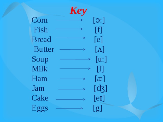 Key Corn [ɔ:]  Fish [f] Bread [e]  Butter [ʌ] Soup [u:] Milk [l] Ham [æ] Jam [ʤ] Cake [eɪ] Eggs [g] 